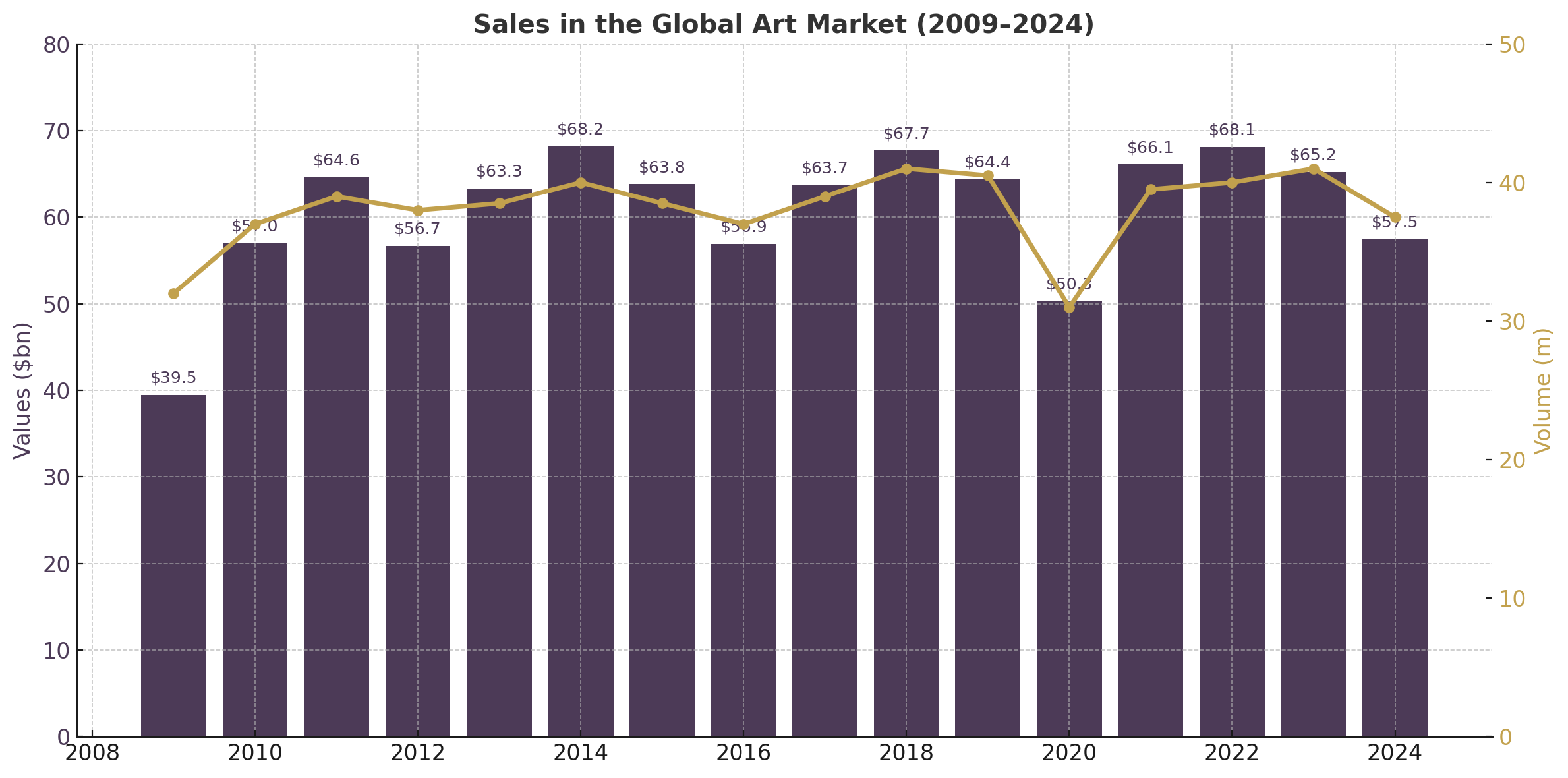 Sales In The Global Art Market (2009–2024)