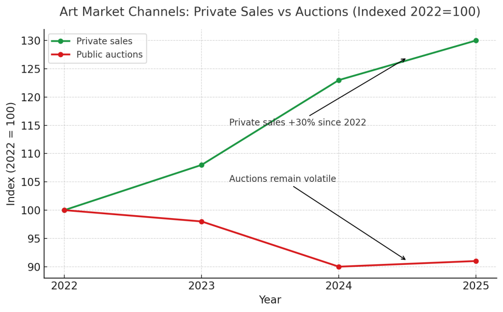 Art Market Channels: Private Sales vs Auctions